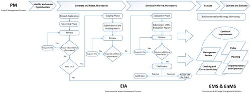 Figure 3. A proposed framework of environmental management tools and project cycle for Oil and Gas Sector in Bahrain.