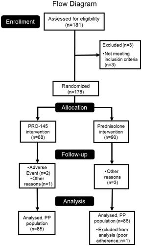 Figure 1 Current flow diagram of patients enrolled in the study.