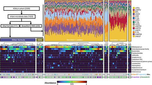 Figure 3. Annotated heatmaps of microbial composition showed high interindividual variation within feeding-type groups.