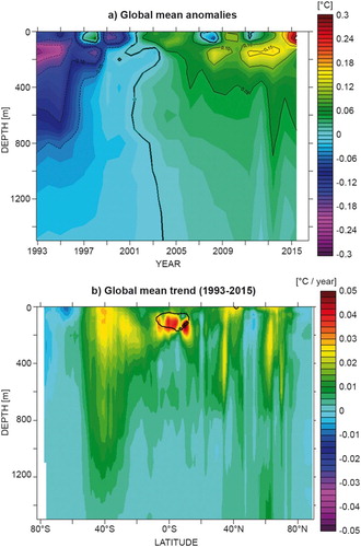 Figure 5 (a) Depth/time section of globally averaged subsurface temperature (T) anomalies during the period 1993–2015 and relative to the climatological period 1993–2014 (in °C, contour interval is 0.01 for colours, 0.05 in black) and (b) Depth/latitude section of zonally averaged subsurface temperature trends during the period 1993–2015 (in °C/year, contour interval is 0.0025 for colours, the black line corresponds to the area where the formal error adjustment of the least-square fit is greater than 0.005°C/year), see text for more details on data use.