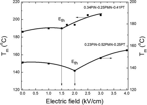 Figure 1. The reconstructed plots of the maximum temperatures, Tm, of the real part of a dielectric constant, ɛ’, in dependence on a bias dc field, E, of the PIN-PMN-PT crystals Refs. [Citation25, Citation26].