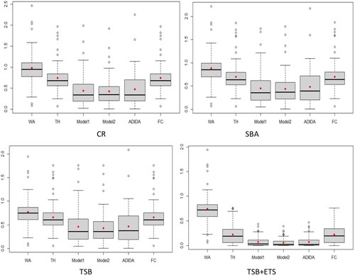 Figure 3. Errors distribution (sSE) for simulated decreasing demand dataset (h=1).