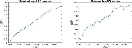 Fig. 1 Time series plots of  log (GDP) and  log (IP) for 1959:Q1 – 2018:Q4.