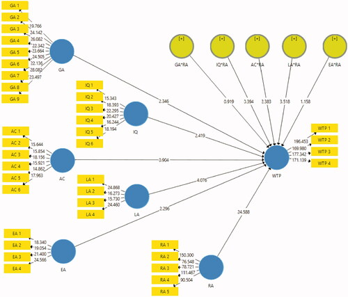 Figure 2. Bootstrap PLS diagram output.