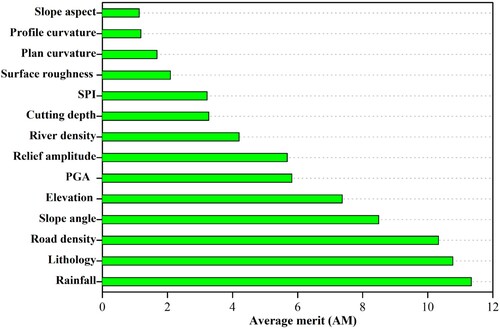 Figure 11. Average merit of the landslide conditioning factors.