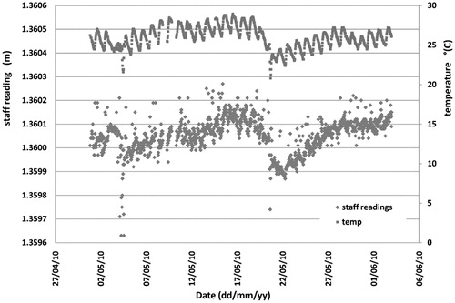 Figure 20. Variation of staff readings over 20 m and temperature in a 35-day test. Staff readings at 20 m (below, left axis) and temperatures (above, right axis). There are two distinct jumps in the ambient temperature (4 May 2010 and 20 May 2010) causing jumps in the staff readings