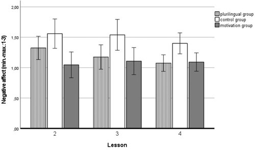 Figure 6. Negative affect during the intervention: Mean scores and standard errors for all groups after Lesson 2, 3, and 4.