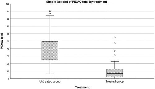 Figure 1. Box plot of individual PIDAQ scores of the 72 individuals in the untreated group and the 72 individuals in the treated group. Min score 0, max score 92.