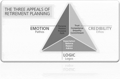 Figure 2. Three appeals of retirement planning.