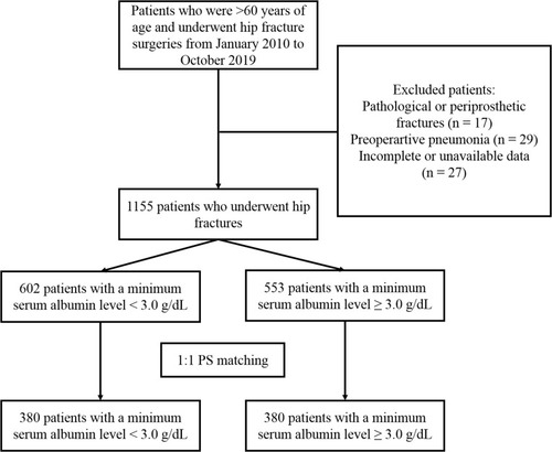 Figure 1 Flowchart illustrating the selection of the patients for this study.