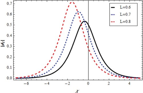 Figure 9. Change of soliton ϕc=q4(x;t) with χ,L for v=0.5,u=0.5,β=0.05,λ=1.