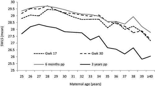 Figure 9. Satisfaction with life (SWLS, mean score) in gestational weeks 17 and 30 and at 6 months and 3 years after birth in relation to maternal age (n = 5891 primiparous women).Source: Figure previously published by Aasheim et al., 2014 (Citation48).