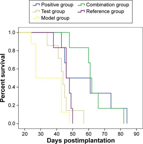 Figure 8 Survival curves of nude mice after oral administration in all the groups: positive, combination, test, reference, and model group.