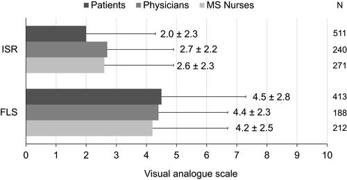 Figure 6 Mean (±SD) interference of ISR and FLS with patients’ daily activities assessed on a visual analogue scale ranging from ‘0ʹ (not at all) to ‘10ʹ (extremely) as reported by patients, physicians and MS nurses.