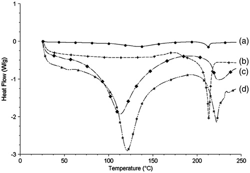 Figure 4. The DSC thermograms of PPD nanosuspensions (a), bulk PPD power (b), BSA (c), and physical mixture of bulk PPD power with BSA (d).