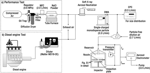 FIG. 1. Schematics of experimental apparatus for (a) performance test and (b) diesel engine test.