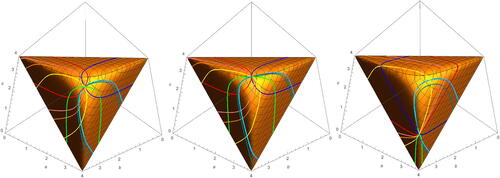 Fig. 14 Forward and backward earthquake deformations about curves in C on R+3 in triangle length coordinates given starting points corresponding to trace coordinates (3, 3, 3) (left), (22,22,4) (centre), and (10,10,−10(−5+23)) (right).