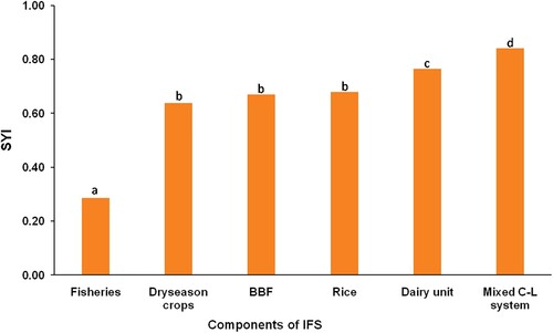 Figure 3. Sustainable yield index for individual components and crop-livestock IFS.