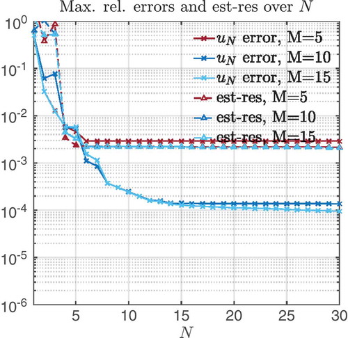 Figure 6. Exp-penalty method: maximal relative error and estimator decay (only residual part) for different N, M values.