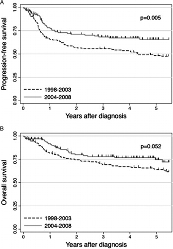 Figure 1. PFS (A) and OS (B) according to the time of diagnosis. Patients diagnosed during 1998–2003 (Cohort A, N = 147) and those diagnosed during 2004–2008 (Cohort B, N = 130) are compared.