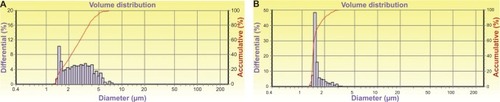 Figure 2 Size distribution of methotrexate-liposome-coupled microbubbles.Notes: The size distribution of methotrexate-liposome-coupled microbubbles (A) was different from that of unmodified ZHIFUXIAN microbubbles (B).