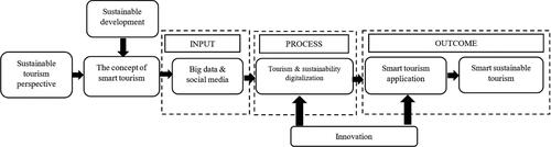 Figure 7. Research themes on sustainable tourism and smart tourism.