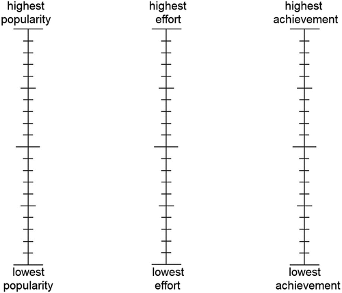 Figure 1. Scales used in the individual interviews with the six pupils.