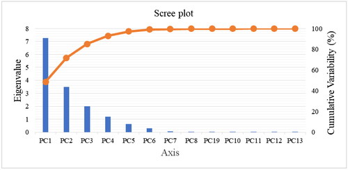 Figure 2. Eigenvalue of each principal component of seeds of six soybean varieties in reverse screen plot.