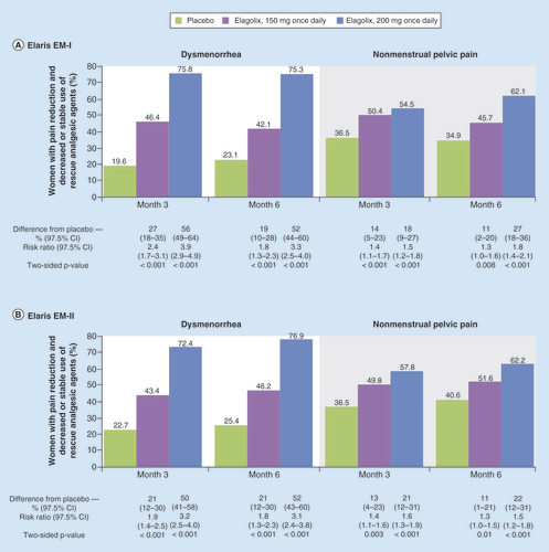 Figure 4. Reduction in dysmenorrhea and nonmenstrual pelvic pain during treatment with elagolix in women with endometriosis-associated pain (Elaris EM-I and EM-II studies).Shown are the percentages of women in whom the two primary end points (clinically meaningful reduction in dysmenorrhea or in NMPP, as measured by the decreased or stable use of rescue analgesic agents) were reported at 3 and 6 months in Elaris EM-I (A) and Elaris EM-II (B). In Elaris EM-I, 3-month data are provided for 373 women who received placebo, 248 who received the lower elagolix dose (150 mg QD) and 244 who received the higher elagolix dose (200 mg BID); the corresponding 6-month data are provided for 372, 247 and 243 women. In Elaris EM-II, 3-month data are provided for 353 women who received placebo, 221 who received the lower elagolix dose and 225 who received the higher elagolix dose; the corresponding 6-month data are provided for 355, 221 and 225 women.BID: Twice daily; EM: Endometriosis; NMPP: Nonmenstrual pelvic pain; QD: Once daily.Reprinted with permission from [Citation94] © Massachusetts Medical Society (2017).