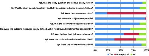 Figure 1. Results of quality assessment.