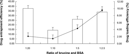 Figure 1 The influence of the brucine:BSA ratio on the drug loading and encapsulation efficiency of BSA nanoparticles.Abbreviation: BSA, bovine serum albumin.