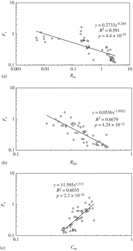 Fig. 5 Plots of Fs against variables of human activity. (a) Fs versus Rra; (b) Fs versus Rdiv; and (c) Fs versus Cnr.