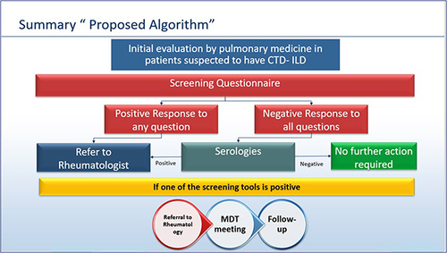 Figure 1 Decision tree to decide whether an CTD-ILD patient should be referred to a rheumatologist.