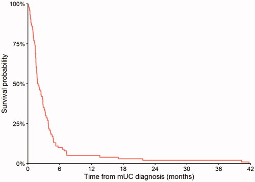 Figure 2. Survival curve from diagnosis of mUC to death in 100 patients with mUC not receiving systemic anticancer treatment.