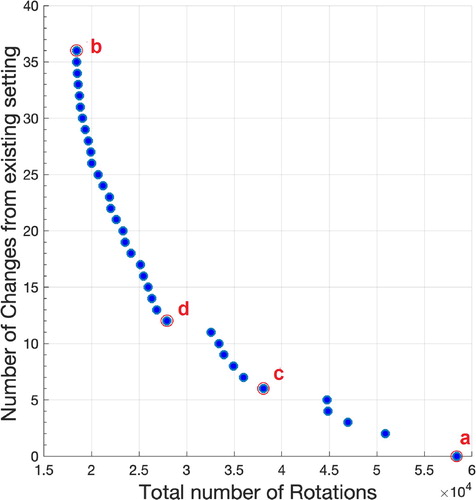 Figure 14. Non-dominated solutions in the objective space forming the Pareto front.