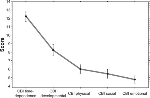 Figure 1 Scores of caregivers of patients with Alzheimer’s disease on the five sections of the CBI.