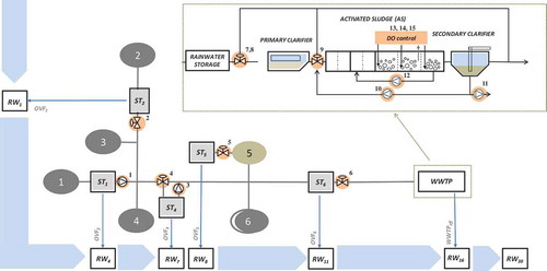 Figure 1. BSM-UWS layout identifying different control strategies (in orange) used for the GSA study (modified from Saagi et al. (Citation2017)). Note that the diagram for the valve after the rainwater storage tank (just before the primary clarifier) represents two valves (throttle valve for the storage tank and the bypass valve) and DO control includes three control handles (SPDO2, KLa1gain, KLa3gain).