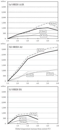 Fig. 5 Plot of highly water-stressed population (add_HWSP) vs global mean temperature anomaly from present for scenarios: (a) SRES A1B, (b) SRES A2 and (c) B1. The bold line represents the estimation of add_HWSP for each SRES scenario. Q_fixed, W_fixed and P_fixed refer to the estimation of add_HWSP when discharge, water use and population are fixed values, equal to the present level, respectively. If a line is located above the bold line in each scenario, it represents a contribution to a decrease in add_HWSP.