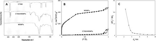 Figure 1. Image representing (a) FTIR spectrums of CTAB, CTAB-MSNPs and MSNPs, (b) MSNPs Nitrogen Adsorption-desorption isotherms before and after washing (c) BJH graph showing the pore size.