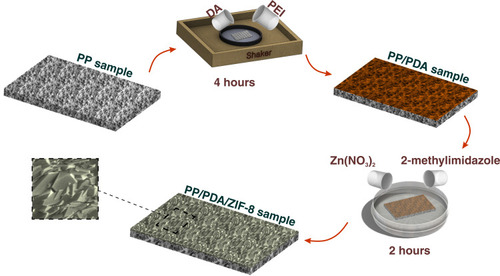 Scheme 1 Schematic presentation of substrate preparation workflow.