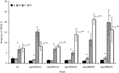 Figure 3. The frequency of dominant lethal mutations (%) in mutant on repair individuals Drosophila melanogaster developing in conditions induction of the P-elements transposition and the influence of a chronic radiation in low doses. The designations are the same as in Figure 1.