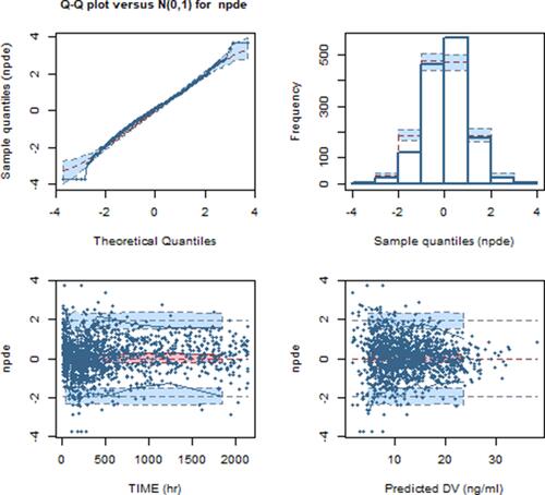 Figure 3 Normalized prediction distribution error (NPDE) plot of the final model. (A) Quantile–quantile plot of the distribution of NPDE against the theoretical distribution (semi-transparent blue fields), (B) Histogram of the distribution of NPDE against the theoretical distribution (semi-transparent blue fields), (C) NPDE vs postoperative time (days), (D) NPDE vs predicted concentrations. In plot C and D, the red solid lines represent the median NPDE of the observations, and semi-transparent red fields represent the simulation-based 95% confidence intervals (CIs) for the median. Blue solid lines represent NPDE of the observed 5th and 95th percentiles, and semi-transparent blue fields represent the simulation-based 95% CIs for the corresponding predicted percentiles from the final model. The blue dots represent the NPDE of the observations.