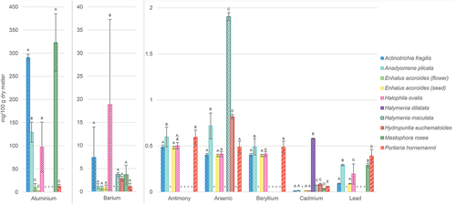 Fig. 3. Concentrations of possibly toxic minerals in Philippine seaweeds and seagrasses. All the results are presented as a mean value ± standard deviation obtained from three independent experiments and expressed in mg/100 g of dry matter. Statistically significant differences (p < 0.05) of mineral concentrations between species tested are illustrated by letters (A, B, C, D, E): for all variables with the same letter, the difference between the means is not statistically significant; if two variables have different letters, they are significantly different. *, concentration under detection limit.