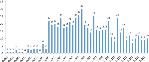 Figure 6. Histogram of scaled earnings interval of year subsequent to 1 or 2 consecutive years of positive earnings