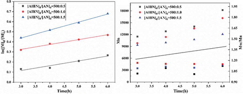 Figure 6. Effect of initiator molar ratio on RATRP of AN. （a）ln([M]0/[M]t) as a function of time. （b）Mn and Mw/Mn of PAN versus Reaction time. [AN]0/[AIBN]0/[FeCl3• 6H2O]0/[PPh3]0 = 500:0.5:1:1/500:1.0:1:1/500:1.5:1:1 VDMF = 15 mL, T = 75℃.