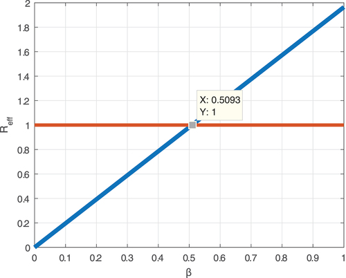 Figure 2. β vs Reff.