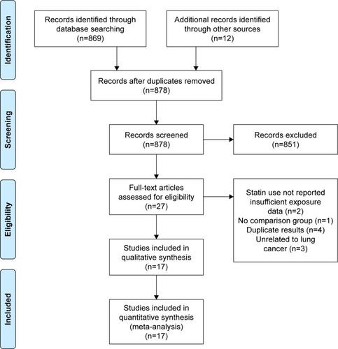 Figure 1 Flow diagram of the selection of publications included in the meta-analysis.