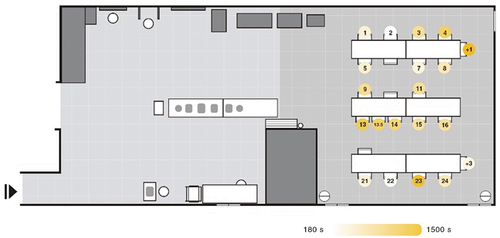 Figure 7. Relationship between the time spent at the table during meal time and seat selection at Site A.