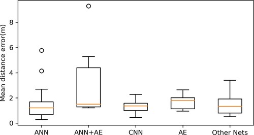 Figure 18. The MDE boxplot shows the effect of using different neural networks to extract features. Both ANN and CNN perform generally better than other neural networks. The mean MDE of indoor positioning systems using ANN is 1.607 m while that of CNN is 1.343 m. It is demonstrated in the boxplot that ANN, as a feature extraction method with less computational cost compared to CNN, is able to effectively generate meaningful information from the input data.