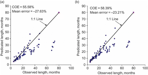 Fig. 3 Comparison of monthly LT -ob and E(LT ) using (a) Markov chain-1 and (b) Markov chain-2 models.